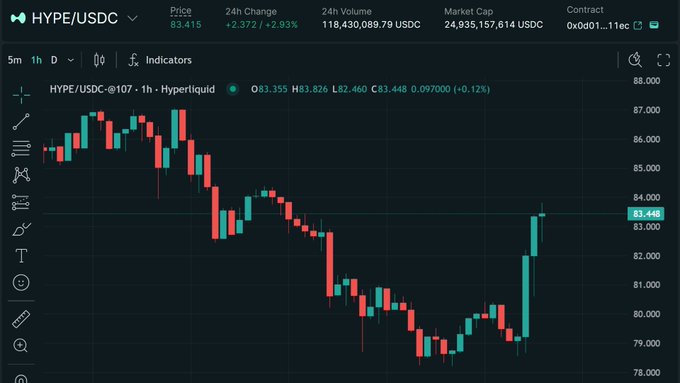 A 1-hour candlestick chart of HYPE/USDC on Hyperliquid, currently priced at $83.415 (+2.93% in 24h) with a $118.4M 24h volume and $24.94B market cap, showing a strong recovery rally from the ~$79 low back toward the $83.448 level—visually confirming the post's observation of an ongoing pump.