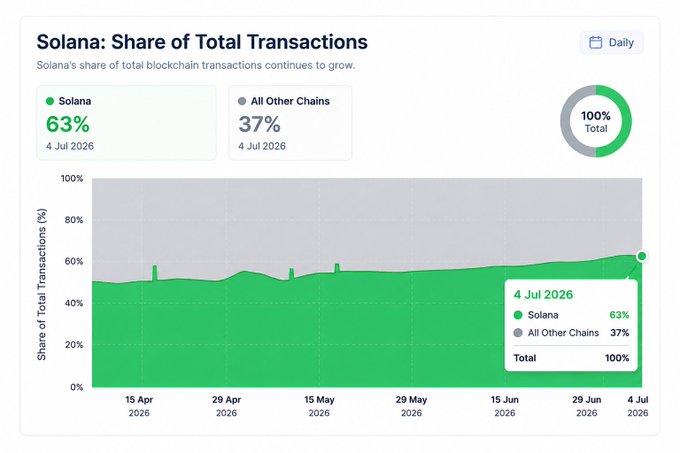 A chart titled "Solana: Share of Total Transactions" shows that as of July 4, 2026, Solana accounted for 63% of all blockchain transactions, compared to 37% for all other chains combined, with its share steadily growing from around 50% in mid-April 2026. The image directly visualizes the post's claim that $SOL dominated onchain activity, processing more transactions than every other blockchain combined.