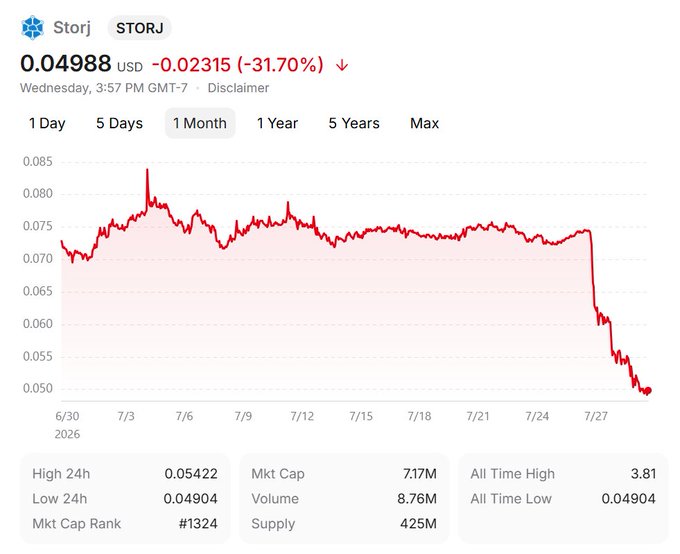 A cryptocurrency price chart for Storj (STORJ) showing a price of $0.04988 USD, down 31.70% (-0.02315), with a market cap of $7.17M and a 1-month view displaying a sharp decline near the end of the period.