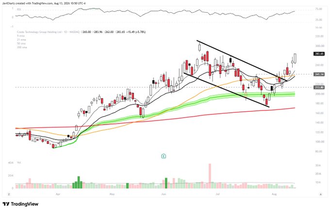 A TradingView daily chart of Credo Technology Group Holding Ltd (CRDO) at $265.00, showing a 28.96% gain (-1.5%), with price breaking out of a descending channel and reclaiming key moving averages (9/21/50 SMA and 200 EMA), indicating bullish momentum following the prior downtrend.