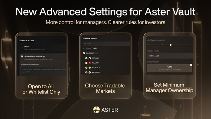 Aster announces new advanced settings for Aster Vault, giving managers three new controls: investor access (public or whitelisted addresses only), tradable assets selection (with TradFi available), and minimum manager ownership from 0% to 100%.