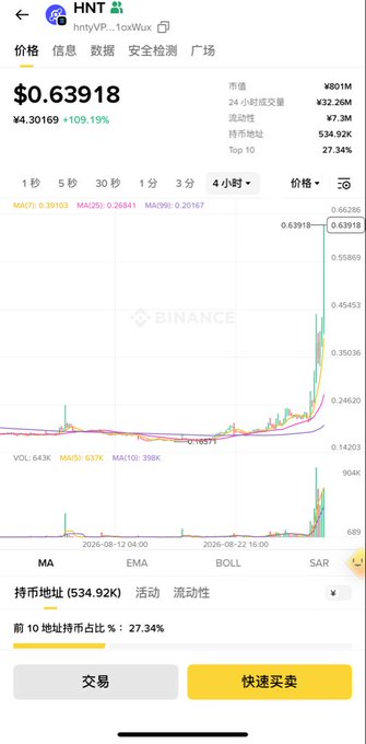 A Binance mobile app screenshot shows the HNT/USDC trading chart (token: HNT, contract: hntyVP...1oxWux) at $0.63918, up 109.19% in 24 hours with a market cap of ¥801M and 24h trading volume of ¥32.26M, illustrating the price breakout mentioned in the post. The 4-hour candlestick chart displays a sharp vertical spike from around $0.165 to $0.63918, with expanding trading volume, visually confirming the "direct double" rally described in the caption.