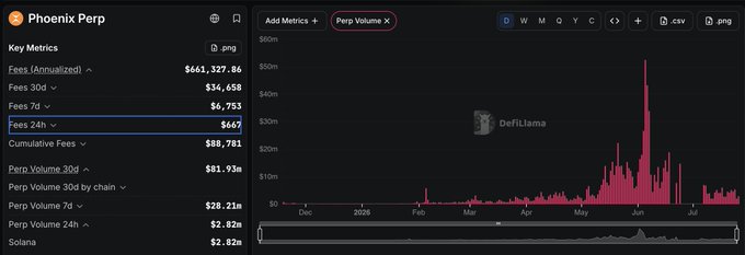 A DeFiLlama metrics dashboard for Phoenix Perp shows annualised fees of $641,327.86, with 24-hour fees at $667, 7-day fees at $6,753, and 30-day fees at $34,658, alongside a 24-hour perp volume of $2.82m. The chart highlights a dramatic spike in perp volume around June, contrasting with the relatively modest recent fee generation that the post references to question the sustainability of Phoenix's 420K USDC distribution campaign.