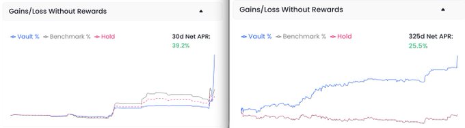 Two side-by-side line charts titled 'Gains/Loss Without Rewards' comparing Vault, Benchmark, and Hold performance, showing 30d Net APR of 39.2% and 325d Net APR of 25.5%.
