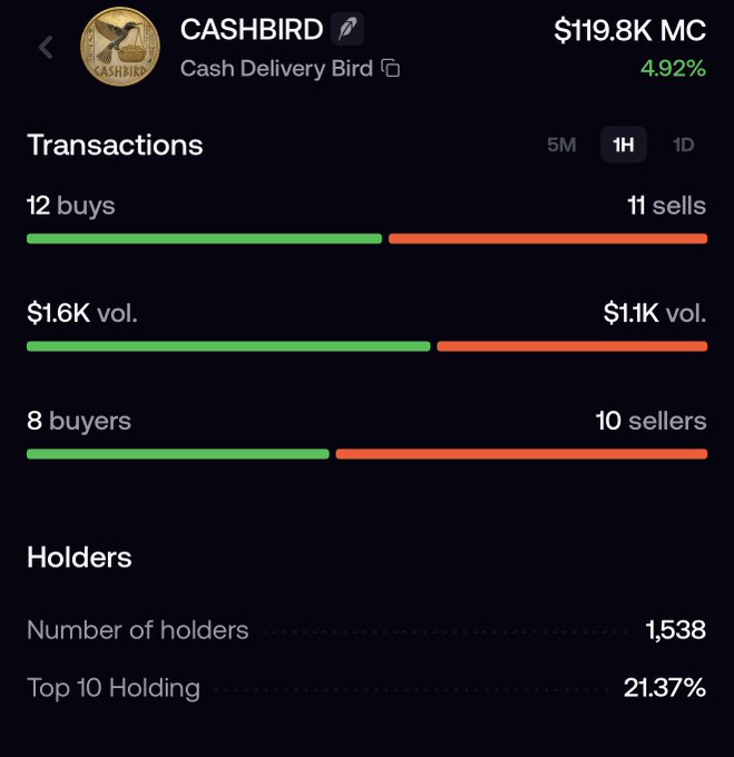 The image shows a trading dashboard for the CASHBIRD token with a market cap of $119.8K (up 4.92%) on letscash.fun, displaying 12 buys vs 11 sells ($1.6K vs $1.1K volume), 1,538 holders, and a 21.37% top 10 concentration over the past hour. This visualization supports the post's narrative of the user actively managing CASHBIRD's distribution, as the relatively balanced buy/sell ratio and modest top 10 holder percentage suggest progress toward a cleaner, more decentralized token supply.