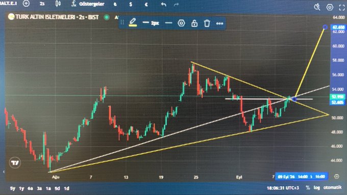 A candlestick chart of TRALT (Türk Altın İşletmeleri) on BIST showing a symmetrical triangle pattern that has broken upward, with the post's caption highlighting the short-term formation and reiterating the 62 price target, consistent with the yellow projection line on the chart pointing toward that level.