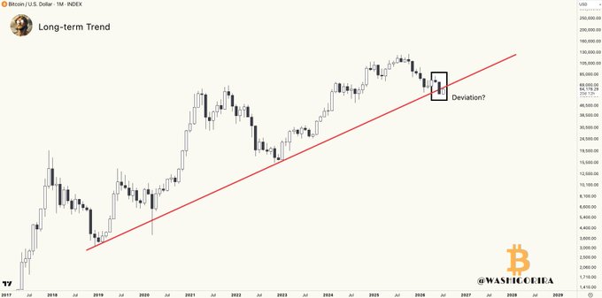 A Bitcoin/USD (Bitcoin / U.S. Dollar) monthly candlestick chart from TradingView displays the long-term uptrend with a red trendline, showing a highlighted recent "Deviation?" near the ~$84,700 level as price dips below the trendline before the post's question about whether #Bitcoin will reclaim the trendline soon.