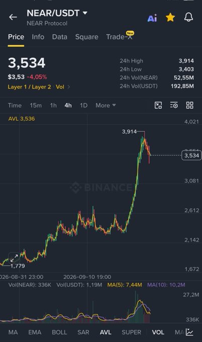 Binance trading app screenshot showing NEAR/USDT (Near Protocol) priced at 3.534, down 4.05%, with 24h high of 3.914 and volume of 192.85M USDT on a 4h chart.