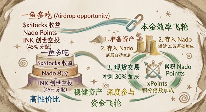 The image is a Chinese-language infographic outlining a multi-step "one fish, multiple meals" airdrop strategy involving Nado, xStocks, and INK, detailing rewards like $xStocks收益 (xStocks returns), Nado Points, and a 45% INK airdrop allocation. It highlights a principal efficiency flywheel with steps to deposit into Nado for 25% base bonus, trade spot for 30% bonus, and accumulate Nado Points/xPoints with multiplier stacking—visually representing the leveraged, layered airdrop opportunity described in the accompanying post.