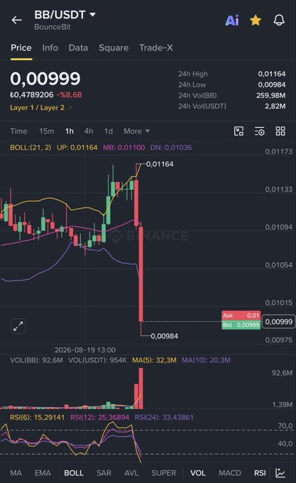A Binance candlestick chart shows BB/USDT (BounceBit) trading at 0.00999, down 8.68%, with a dramatic price drop from a 24h high of 0.01164 to a low of 0.00984—amplifying the post's demand for an official statement from the BounceBit team amid the steep decline.