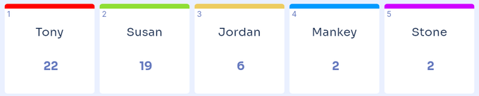 A poll results display showing five options: Tony (22), Susan (19), Jordan (6), Mankey (2), and Stone (2).
