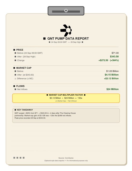 A clipboard-styled infographic titled "QNT Pump Data Report" showing that on September 24, 2020, QNT surged 384% from $71 to $343.50, with only $24 million in net inflows generating a $3.12 billion market cap increase (a 130× multiplier). The image visually reinforces the post's claim about the disproportionate 130X market cap multiplier from minimal inflows.
