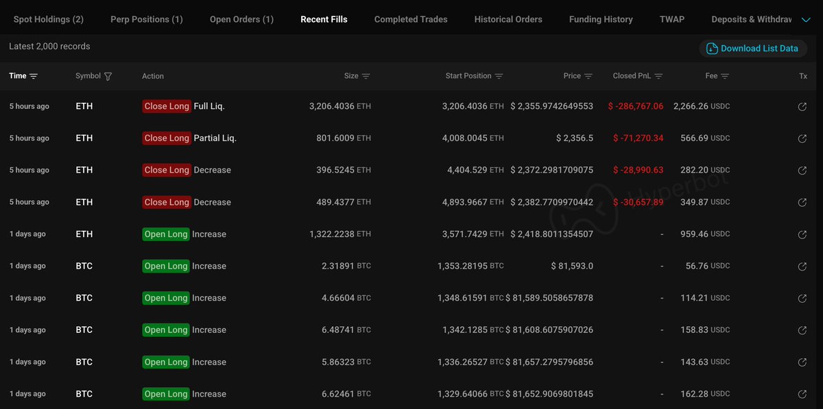 The image shows a "Recent Fills" trading history table from Hyperbot, displaying closed long positions on ETH that resulted in significant losses (-$286,767.06 from a full liquidation of 3,206.4036 ETH, plus additional losses from partial liquidations totaling over $1.08M), along with recent BTC long position increases at prices around $81,500-$81,657.

This visual evidence supports the post's claim of the gambler's $1.08M ETH long liquidation 5 hours ago, while showing the ongoing accumulation of his BTC long position.