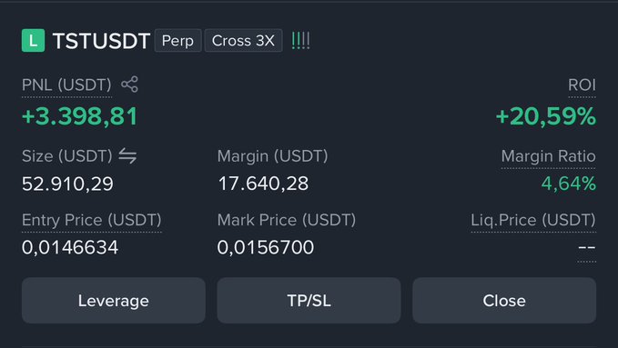 A cryptocurrency trading interface for TSTUSDT Perp with 3x cross leverage shows a profit of +3,398.81 USDT (+20.59% ROI), entry price 0.0146634, and mark price 0.0156700.