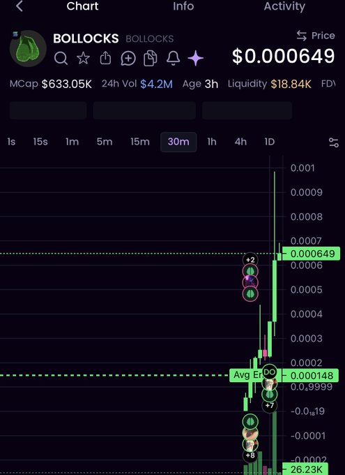 The image shows a cryptocurrency chart for the ticker $BOLLOCKS, displaying a price of $0.000649 with a market cap of $633.05K and a notable 24-hour volume of $4.2M, with the 30-minute candle chart revealing a dramatic spike and subsequent volatile price action since the token's 3-hour creation. This visualizes the explosive early trading activity of the $BOLLOCKS token referenced in the post, which praises an early call at $100K market cap.