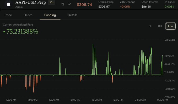 A trading interface for AAPL-USD Perp with 20x leverage showing current annualized funding rate of 75.231388%, with orange price $305.74, oracle price $305.57, 24h change -0.05%, and open interest $86.5K, displayed as a candlestick-style chart.