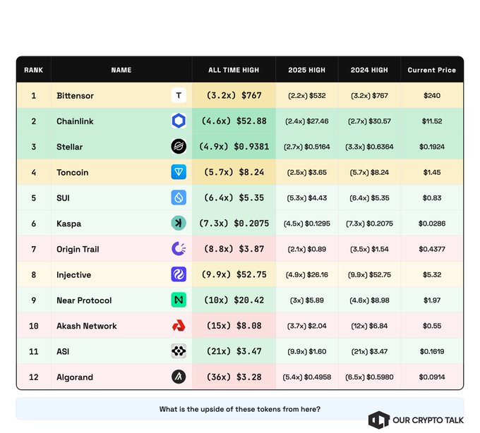 A ranking table titled 'OUR CRYPTO TALK' listing 12 cryptocurrencies with their all-time highs, 2025 highs, 2024 highs, and current prices, led by Bittensor ($TAO), Chainlink, Stellar, and Toncoin.