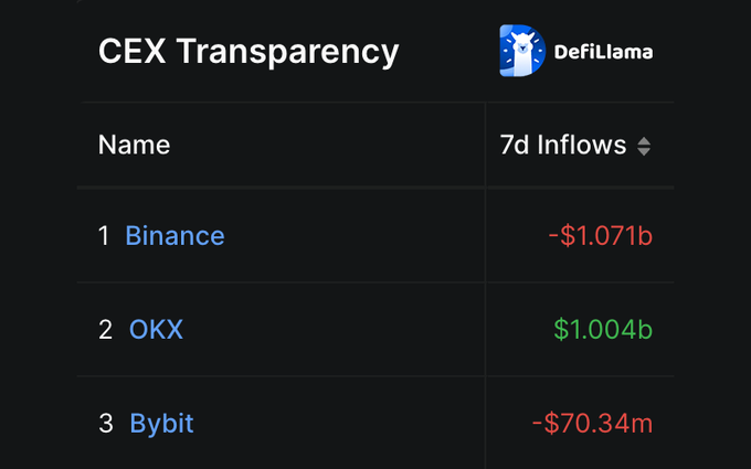 A DefiLlama "CEX Transparency" chart showing 7-day inflows, with Binance at -$1.071b (rank 1), OKX at +$1.004b (rank 2), and Bybit at -$70.34m (rank 3), highlighting OKX as the only exchange among the top three with positive net inflows during a week of widespread outflows.