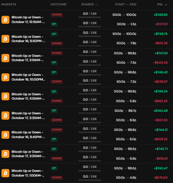 Trading interface showing multiple Bitcoin Up or Down prediction markets with red DOWN outcomes and negative P&L figures in green.