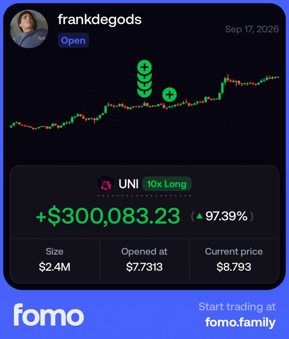 A trading platform screenshot from fomo shows user "frankdegods" holding a $2.4M 10x long position on $UNI that opened at $7.7313, currently up $300,083.23 (97.39%) at $8.793 as of September 17, 2026, with a candlestick chart showing the upward price movement—visually confirming the reported gains.