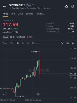 The image shows a 15-minute candlestick chart for the ticker $SPCX (Space Exploration Technologies Corp) on Binance, displaying a sharp price spike to $130.66 followed by a steep decline to $117.59—a 6.71% drop in the most recent period, with intraday volatility reaching $131.98. This visually corroborates the post's claim that SPCX hit the predicted $130 target before dumping nearly 13% to around $114 within 15 minutes.