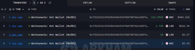 A blockchain transaction tracking table showing recent transfers from the 'Wintermute: Hot Wallet' to address 0xf22...d874, including outflows of 112.993K UNI ($404.52K) and 1.74M LDO ($566.3K).