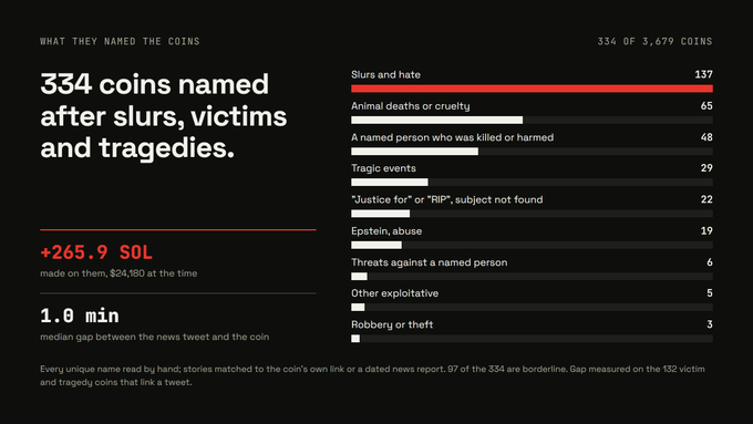 A dark-themed infographic titled "334 coins named after slurs, victims and tragedies" with red and white bar charts showing categories like "Slurs and hate" (137), "Animal deaths or cruelty" (65), and "A named person who was killed or harmed" (48), plus financial data (+265.9 SOL).