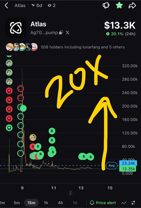 A trading chart for "Atlas" (Ag7G...pump) shows a price of $13.3K with a 20.1% increase, annotated with a hand-drawn "20X" and an arrow pointing upward.