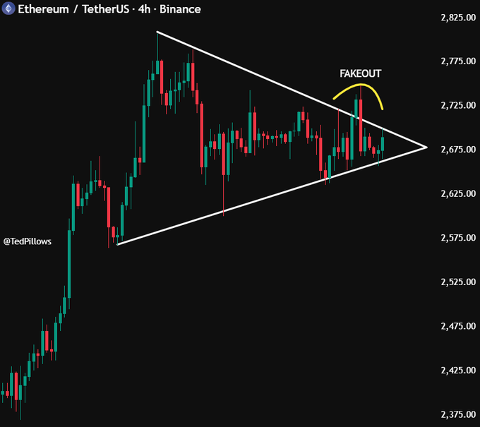 A 4-hour Binance candlestick chart of Ethereum/USDT (ETHUSDT) displays a bullish pennant pattern with converging trendlines, where a recent breakout attempt above the upper trendline near $2,750 was labeled as a "FAKEOUT" with a yellow annotation arrow showing price falling back within the pattern toward the $2,675 resistance level. The chart, credited to @TedPillows, illustrates the failed breakout mentioned in the post, emphasizing the need for a strong close above $2.7K to confirm a legitimate breakout.