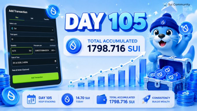 A Day 105 Sui staking infographic featuring a blue otter mascot next to an "Add Transaction" form, with bold text reading "TOTAL ACCUMULATED 1798.716 SUI" and today's stack of "14.70 SUI," visually matching the post's progress update of consistent daily accumulation toward the $SUI token goal.