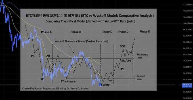 A BTC price chart overlaid with the Wyckoff Model theoretical pattern showing Phases A through E, including key annotations like PS, SC, AR, ST, Spring, BU/LPS, and SOS, comparing the model (dashed black line) against actual BTC price action (solid blue). The caption "BTC vs Wyckoff Model: Comparative Analysis" by Roman Bogomazov and Dr. Henry O. Pruden illustrates the post's theme of BTC's potential reversal and recovery through the Wyckoff accumulation framework, with the price near $60,353 suggesting the market is in the spring/early markup phase that could fuel a July comeback.