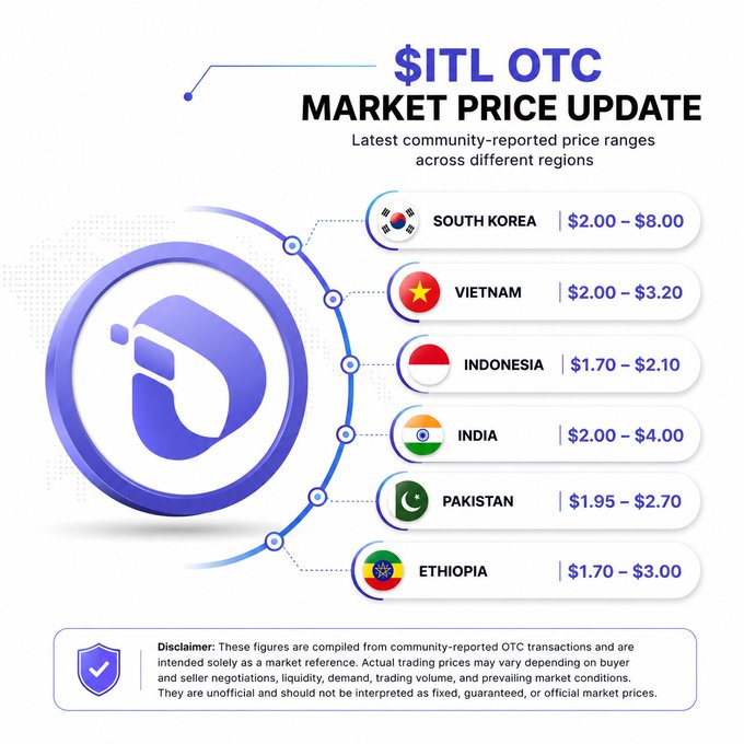 The image is a market price update infographic for the $ITL token, displaying community-reported OTC price ranges across six countries: South Korea ($2.00–$8.00), Vietnam ($2.00–$3.20), Indonesia ($1.70–$2.10), India ($2.00–$4.00), Pakistan ($1.95–$2.70), and Ethiopia ($1.70–$3.00), with a disclaimer noting these are unofficial reference figures. The graphic visually supports the accompanying post's claim of $ITL's global momentum by highlighting South Korea's top-end $8.00 price alongside other regional price data.