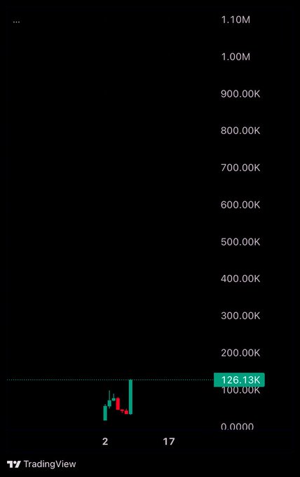 A TradingView candlestick chart showing a recent price surge to 126.13K for the $HOODINI token, with the y-axis scale reaching up to 1.10M—visually emphasizing the "we are so early" sentiment by highlighting how much potential upside remains from the current price level near 126K.