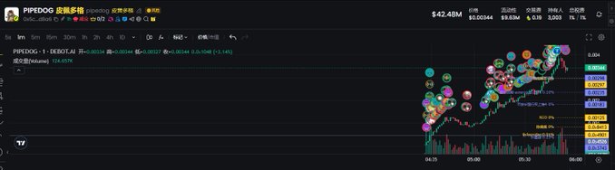 The image shows a TradingView chart of $PIPEDOG on Binance, with a price of approximately $0.0034 and a market cap displayed as 42.48M. The chart depicts an explosive vertical price surge that aligns with the post's shock at the token rapidly climbing toward a 40M market cap within an hour.