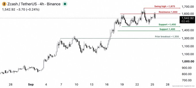 The 4-hour Zcash/TetherUS (ZECUSDT) chart on Binance shows the price consolidating at 1,542.92 (down 0.24%) after a strong rally, with resistance at 1,600 and the swing high at 1,675 marked at the top, while support levels at 1,450 and 1,400, along with the prior breakout zone at 1,300, are highlighted below—visually reinforcing the post's analysis that holding above 1,450 is critical, with 1,600 acting as the key barrier for a potential push toward 1,675.