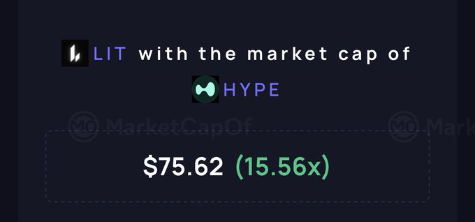 A graphic showing 'LIT with the market cap of HYPE' with a price comparison of $75.62 (15.56x).
