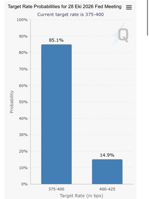 The image shows a bar chart titled "Target Rate Probabilities for 28 Eki 2026 Fed Meeting," indicating an 85.1% probability of the target rate staying at 375-400 bps and a 14.9% probability of it rising to 400-425 bps. This aligns with the post's claim that the Fed is most likely to hold interest rates steady at the upcoming FOMC meeting, which the poster interprets as bullish for Bitcoin regardless of the outcome.