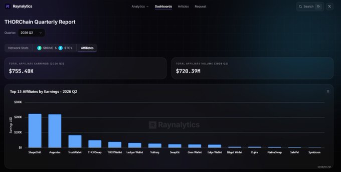 A dark-themed Raynalytics dashboard displaying the THORChain Quarterly Report for 2026 Q2, showing total affiliate earnings of $755.48K and total affiliate volume of $728.39M, with a bar chart of the top 15 affiliates led by ShapeShift and Asgardex.