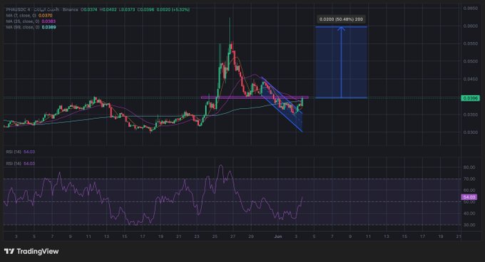 !!!This picture shows a coin chart that displays a series of coins doing well with high volume."