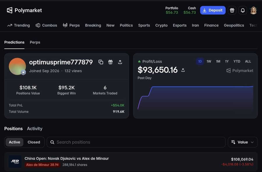 A screenshot of a Polymarket prediction platform profile for user "optimusprime777879" showing a total PnL of $93,650.16 for the past day, with positions including a China Open: Novak Djokovic vs Alex de Minaur betting position worth $108,069.04.