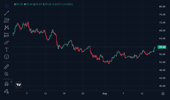 A financial candlestick chart showing a stock or crypto price declining from around $75 to $59.60, with current values of O 59.56, H 59.84, L 59.07, C 59.60.