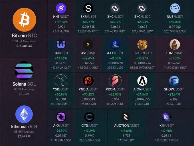 A crypto market dashboard showing Bitcoin (BTC) at $78,683.34, Solana (SOL) at $106.04, and Ethereum (ETH) at $2,473.14 with various trending USDT trading pairs showing percentage gains.