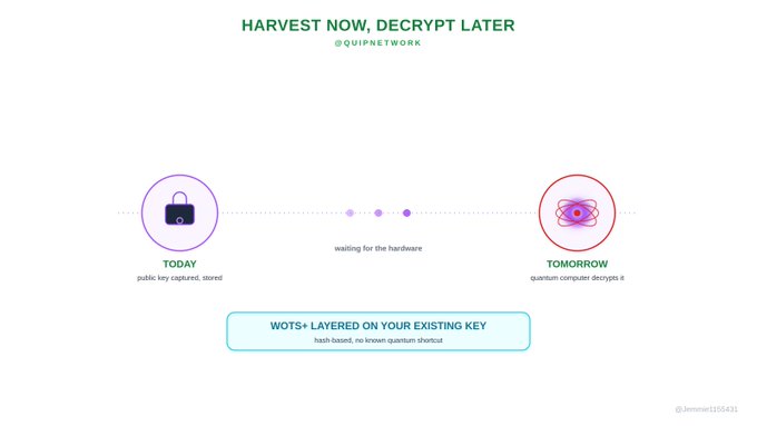 An informational graphic titled 'HARVEST NOW, DECRYPT LATER' by @QUIPNETWORK, illustrating the transition from 'TODAY' (public key capture) to 'TOMORROW' (quantum decryption) and mentioning 'WOTS+ Layered on your existing key'.