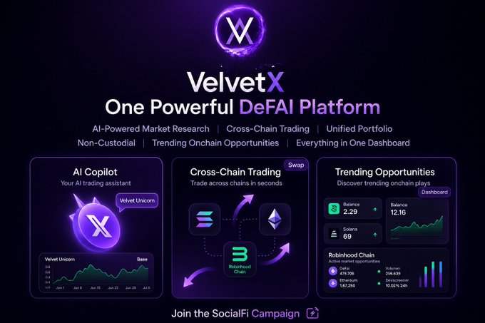 A promotional graphic for 'VelvetX - One Powerful DeFAI Platform' featuring features like AI Copilot, Cross-Chain Trading, and Trending Opportunities with a SocialFi campaign call-to-action.