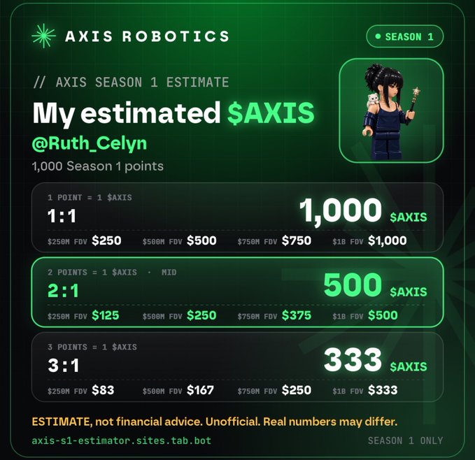 An AXIS Robotics airdrop estimator card for user @Ruth_Celyn showing estimated $AXIS token rewards (1,000, 500, or 333) at different conversion ratios.