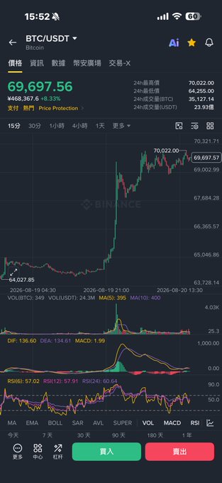 A Binance trading chart shows BTC/USDT trading at ¥68,367.56 with a price of 69,697.56 USDT, featuring technical indicators (MACD, RSI) and buy/sell buttons in Chinese, supporting the post's caution against casual shorting at current levels.