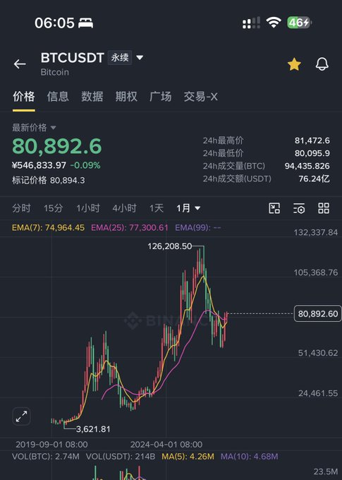 A screenshot of the BTCUSDT perpetual futures chart on Binance shows Bitcoin trading at **$80,892.6**, just below the $80,000 giveaway trigger level mentioned in the post, with a 24-hour low of $80,095.9. The chart's 1-month view illustrates BTC's sharp rally to a high of $126,208.50 before its recent pullback to the giveaway-promised price zone.