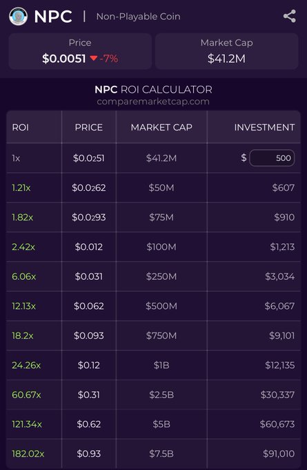 The image shows a screenshot of an NPC game calculator that displays several tables filled with numbers, such as prices or investment values. The text on the screen suggests that if someone were to invest $500 into the game at these current marketcap figures, they could potentially make a profit from selling it later in case the price rises further. This indicates that players can make money by purchasing and holding their investment until the value of the NPC game increases above certain thresholds.