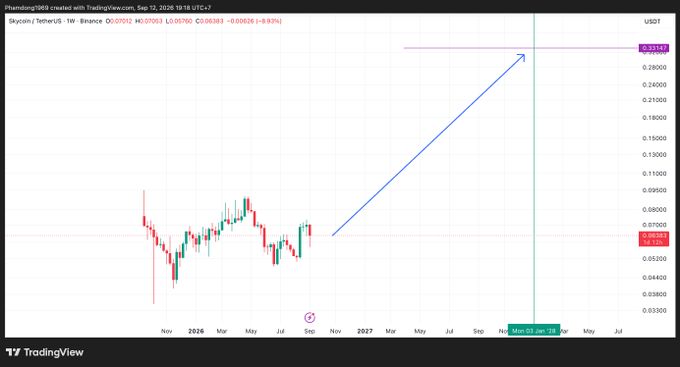 A TradingView weekly chart for Syscoin/USDT on Binance (SYSUSDT), with an overlaid blue arrow projecting a sharp upward price trajectory toward a target near $0.33143.