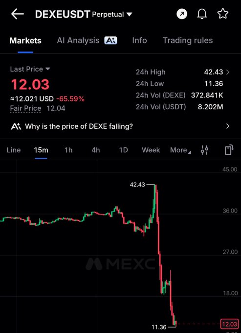 A cryptocurrency trading chart on MEXC for the DEXEUSDT pair, showing a last price of 12.03 USDT, down 65.59% with a 24h high of 42.43 and low of 11.36.